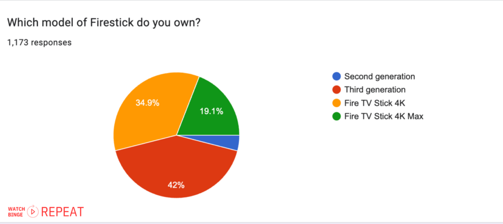 Pie chart showing the distribution of Firestick models owned by survey respondents. The chart is color-coded to represent different models, with the percentage for each model clearly labeled.