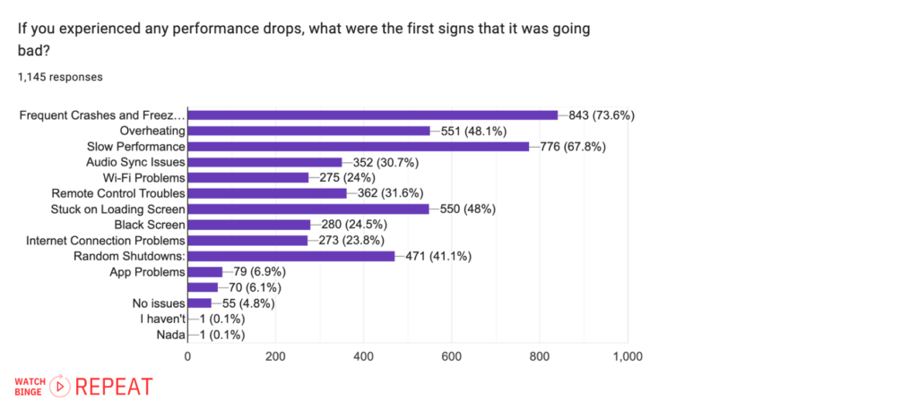 Bar graph indicating the first signs of performance drops experienced by Firestick users. Each bar represents a different issue, such as 'Frequent Crashes' or 'Overheating', with the number of responses noted alongside the corresponding percentage