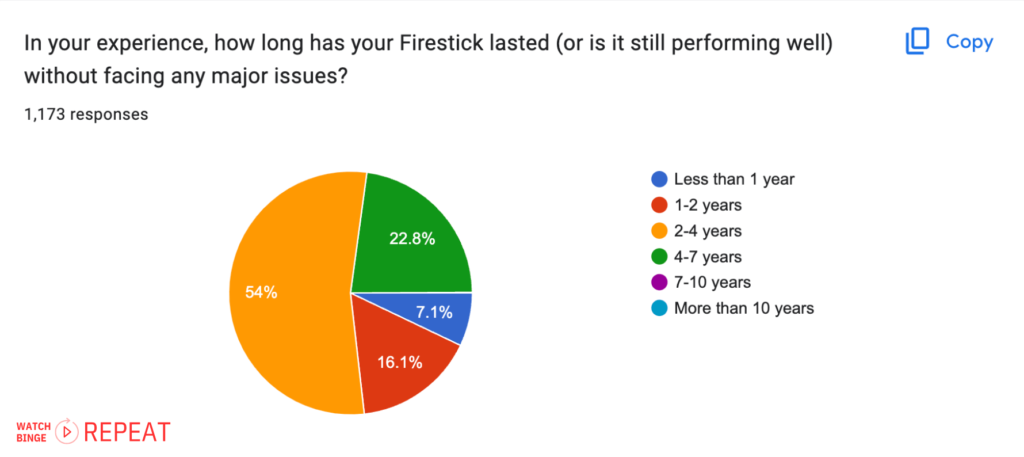 Pie chart illustrating the lifespan of Firesticks as reported by users before encountering any major issues. The chart is divided into time ranges such as 'Less than 1 year', '1-2 years', '2-4 years', etc., with each range colored differently and accompanied by a percentage