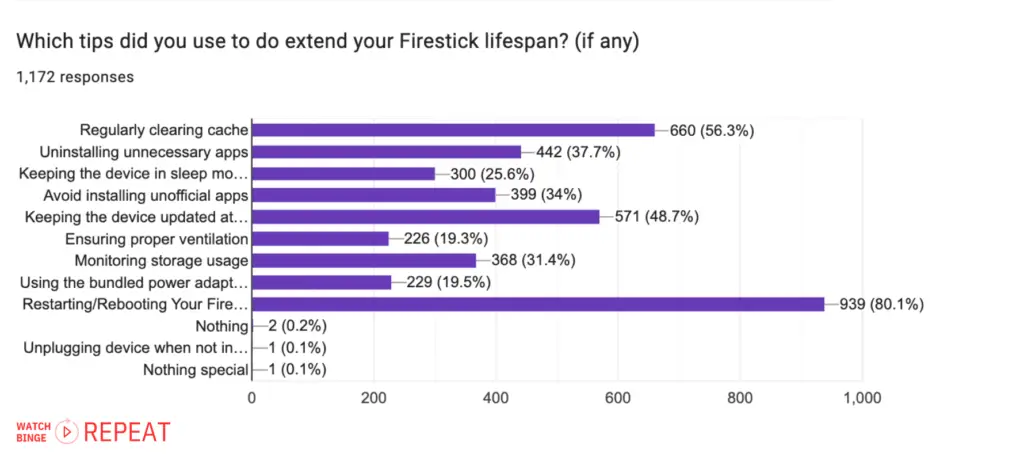 Pie chart illustrating the lifespan of Firesticks as reported by users before encountering any major issues. The chart is divided into time ranges such as 'Less than 1 year', '1-2 years', '2-4 years', etc., with each range colored differently and accompanied by a percentage.